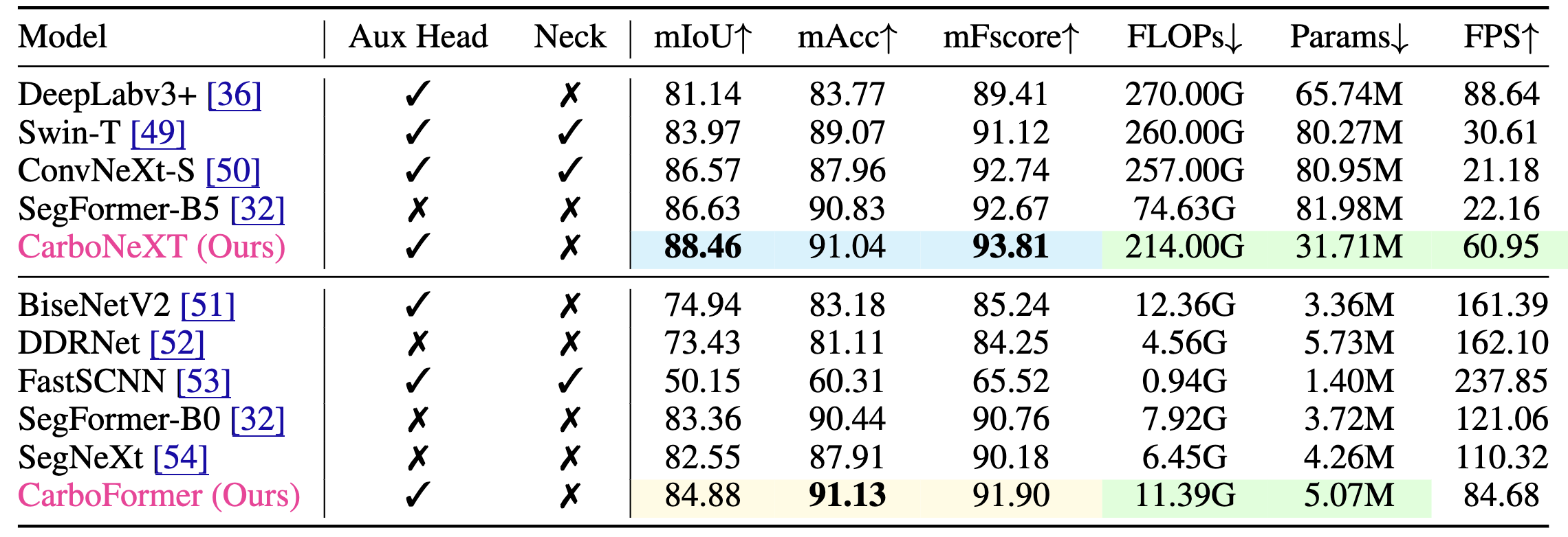 CCR Results