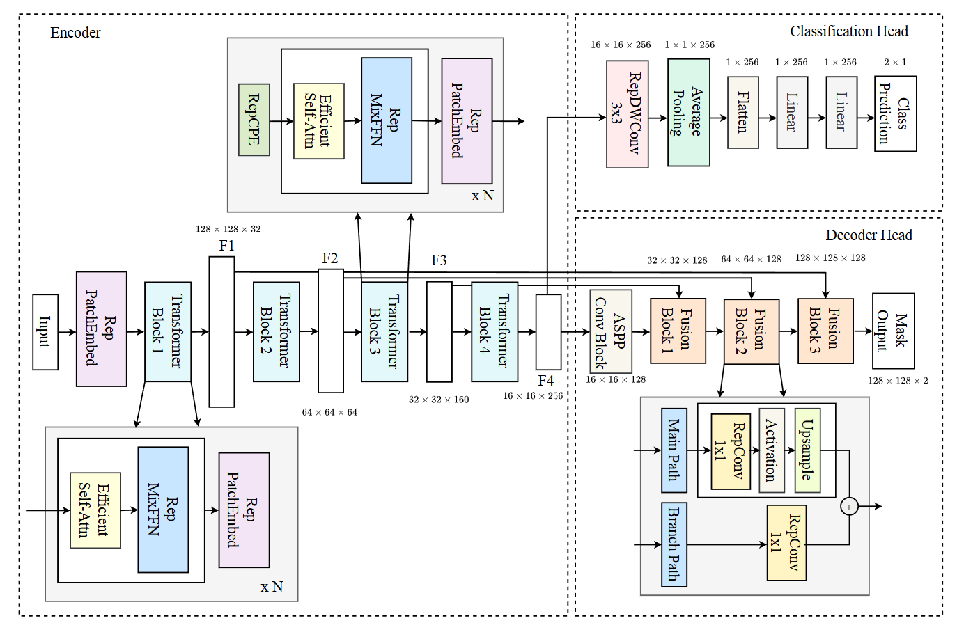 WeedRepFormer Architecture
