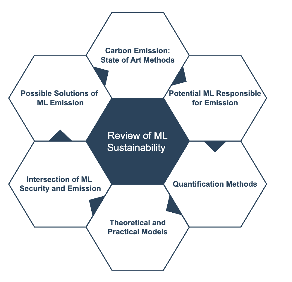Carbon Emission ML Review